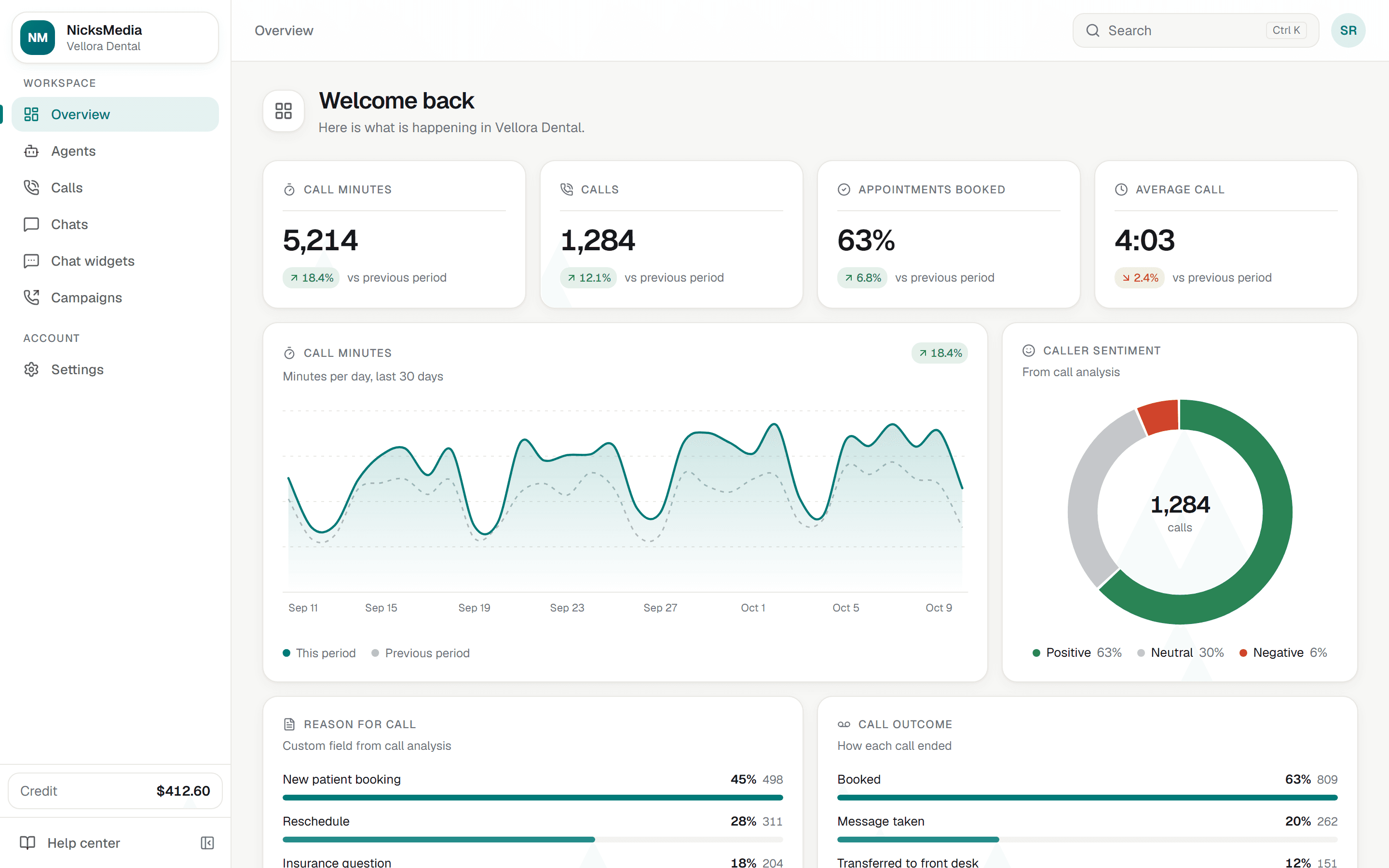 A client portal for a dental practice with call minutes, booking rate, caller sentiment and reasons for calling